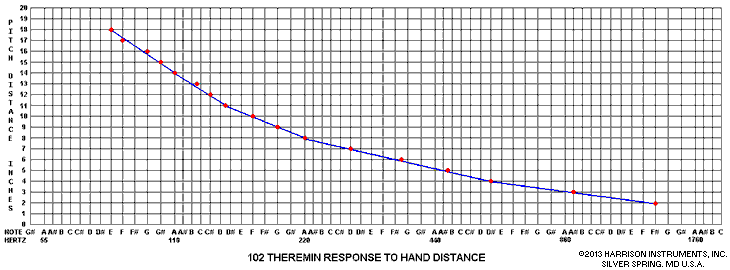 102 Minimum Theremin Pitch Response