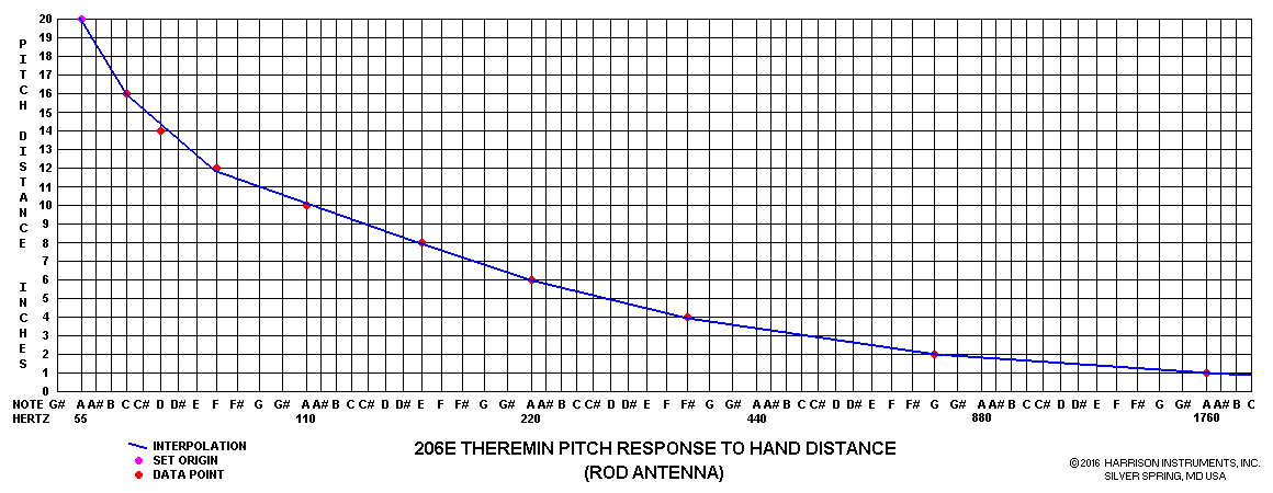 Harrison Instruments 206E Theremin Response